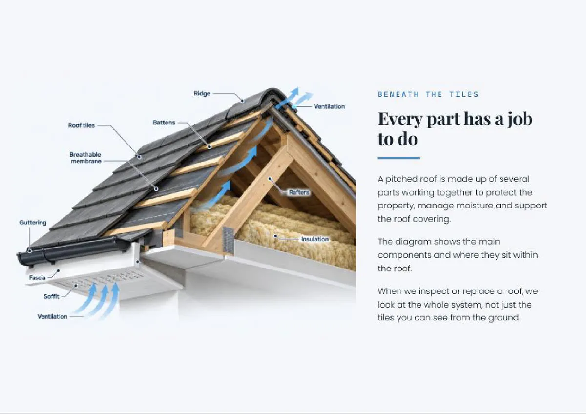 Brochure spread on roof build-up and materials